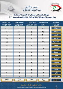 25cadbcd-9fc3-4f36-a317-cb92ad3a2d16-212x300 موقف إحصائي بعمليات الضبط المنفذة من قبل مديريات ومكاتب تحقيق الهيئة خلال شهر نيسان ٢٠٢٤