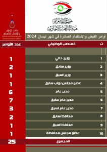 photo_2024-05-25_10-04-17-212x300 النزاهـة: صـدور (٢٧) أمـر قبـض واستـقـدام بحـق ذوي الدرجات العليا في نيسان