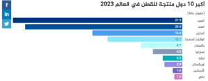 2-638528294271760279-300x118 العراق بين أكبر 5 دول عربية منتجة للقطن.. ارقام تفصيلية