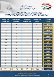 d63ba92f-bfa5-46ab-81b9-0b4e4f36de7f-212x300 موقف إحصائي بعمليات الضبط المنفذة من قبل مديريات ومكاتب تحقيق الهيئة خلال شهر ايار ٢٠٢٤