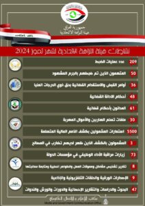 ExtImage-6728701-749046656-212x300 النزاهة تعلن تنفيذ 209 عمليات ضبط و36 أمر استقدام بحق ذوي الدرجات العليا