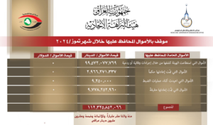 ش-300x176 النزاهة تعلن موقف الاموال المحافظ عليها خلال شهر تموز ٢٠٢٤
