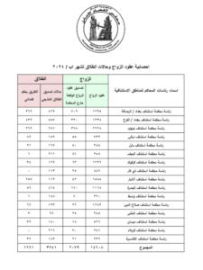 ExtImage-6495567-1593925888-225x300 مع أجواء زيارة الاربعين.. حالات الزواج في آب انخفضت 30% ومعدل الطلاق مستقر